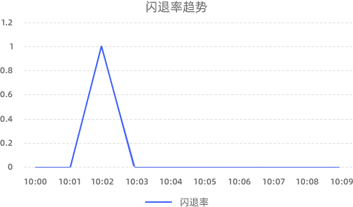 新百胜数据zabbix全链路监控